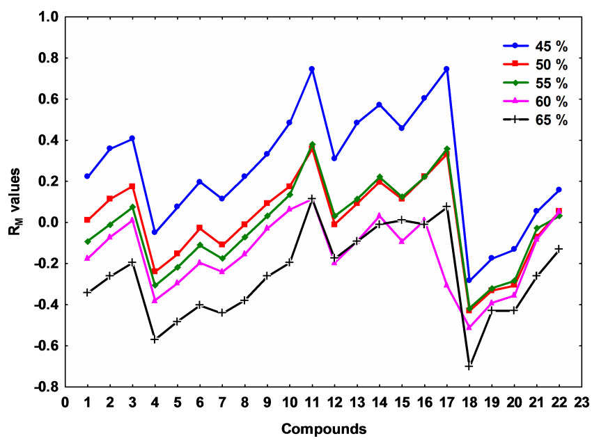 Profiles of RM values
