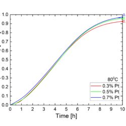 img_005 Deuterium concentration at the outlet of the first RMSB mock-up section (top) and corresponding extracted deuterium fraction (down), measured at 80 °C for different platinum loadings of the platinized zeolite